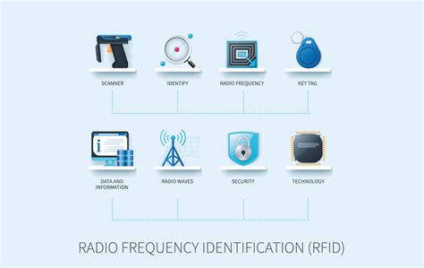 Design and Implementation of An RFID (Radio Frequency 